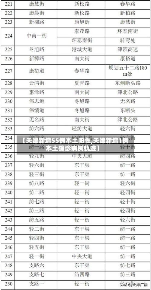 【天津新增55例本土阳性,天津新增1例本土确诊病例轨迹】