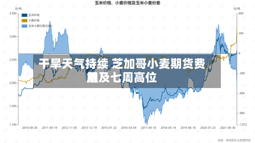 干旱天气持续 芝加哥小麦期货费用触及七周高位-第2张图片