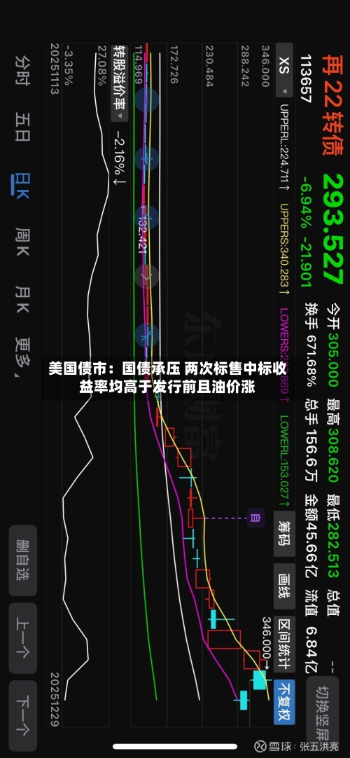 美国债市：国债承压 两次标售中标收益率均高于发行前且油价涨