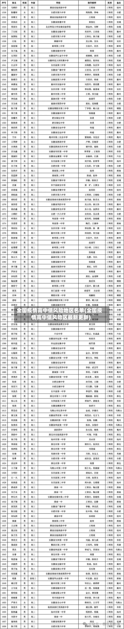 全国疫情高中低风险地区名单(全国疫情高中低风险区最新更新)