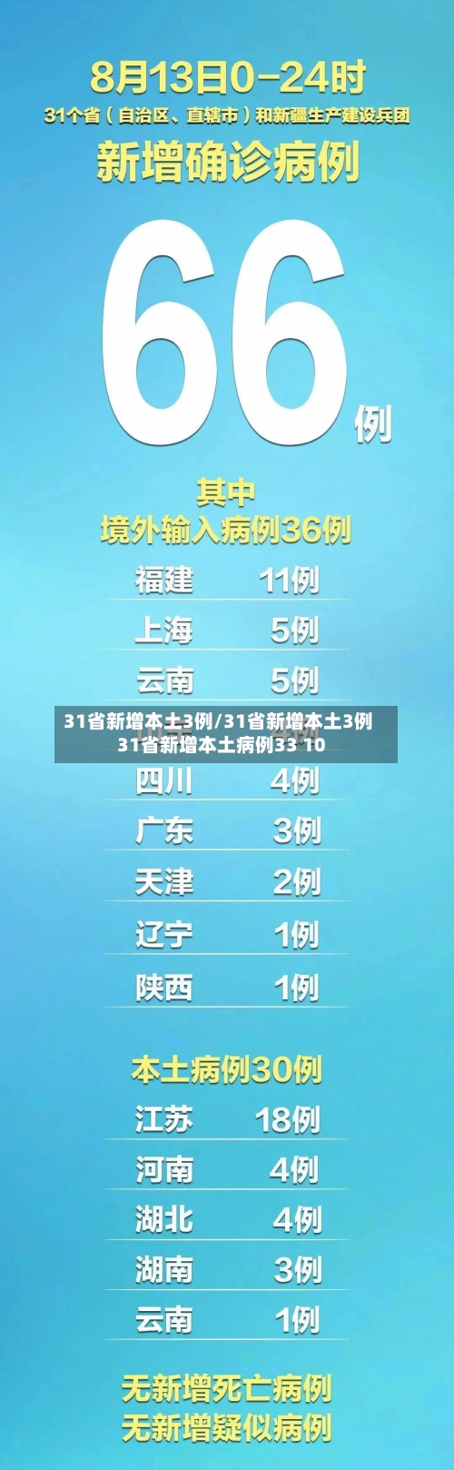 31省新增本土3例/31省新增本土3例31省新增本土病例33 10-第2张图片