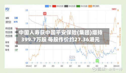中国人寿获中国平安保险(集团)增持399.7万股 每股作价约27.36港元