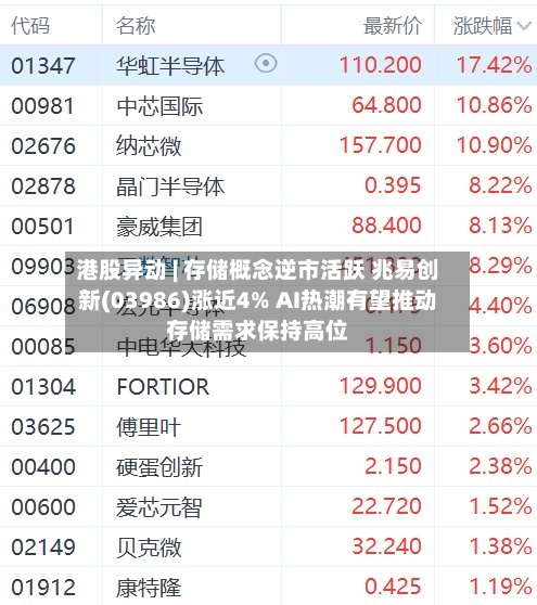 港股异动 | 存储概念逆市活跃 兆易创新(03986)涨近4% AI热潮有望推动存储需求保持高位-第2张图片