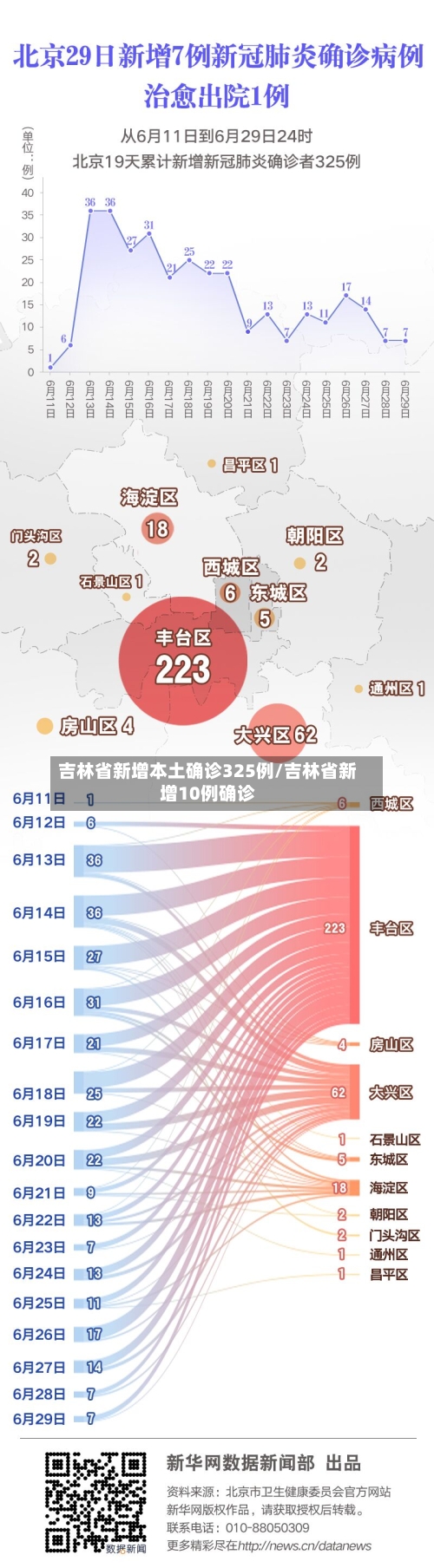 吉林省新增本土确诊325例/吉林省新增10例确诊