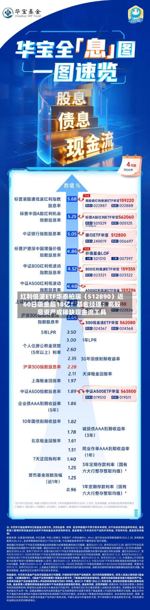 红利低波ETF华泰柏瑞（512890）近60日吸金超18亿！基金经理：高股息资产成稀缺现金流工具