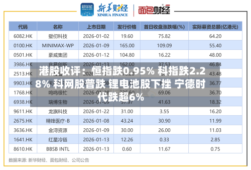 港股收评：恒指跌0.95% 科指跌2.28% 科网股普跌 锂电池股下挫 宁德时代跌超6%-第3张图片