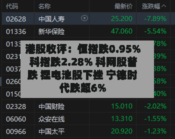 港股收评：恒指跌0.95% 科指跌2.28% 科网股普跌 锂电池股下挫 宁德时代跌超6%-第2张图片