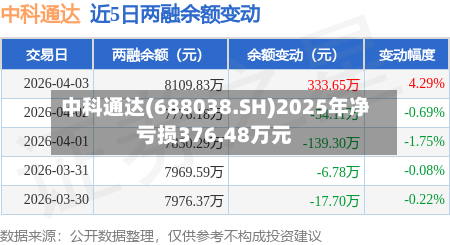 中科通达(688038.SH)2025年净亏损376.48万元