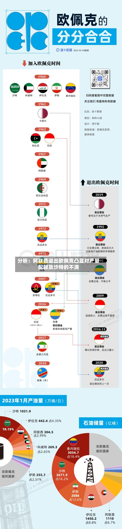 分析：阿联酋退出欧佩克凸显对产量配额及沙特的不满