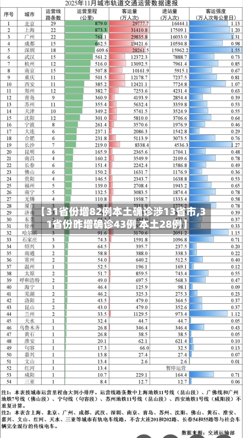 【31省份增82例本土确诊涉13省市,31省份昨增确诊43例 本土28例】