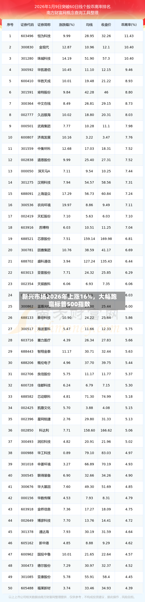 新兴市场2026年上涨16%，大幅跑赢标普500指数