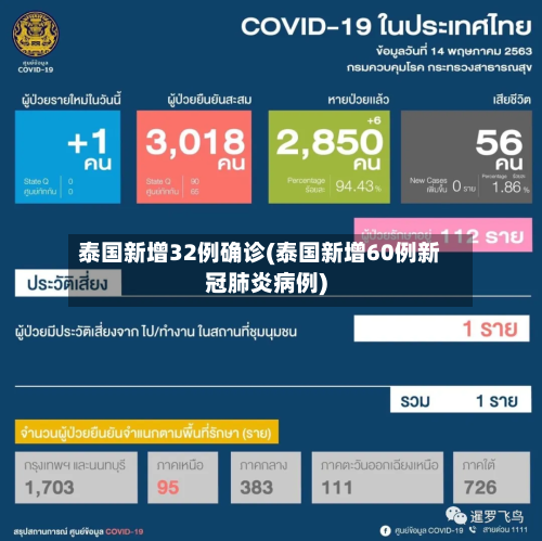 泰国新增32例确诊(泰国新增60例新冠肺炎病例)-第2张图片