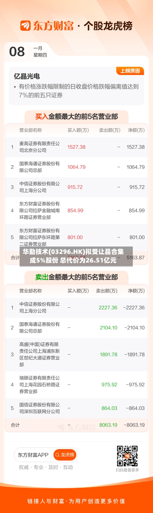 华勤技术(03296.HK)拟受让晶合集成5%股份 总代价为26.51亿元