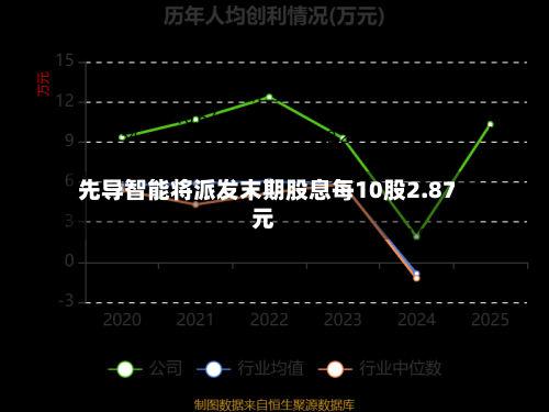 先导智能将派发末期股息每10股2.87元