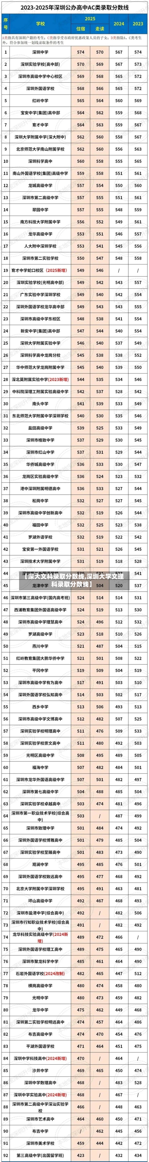【深大文科录取分数线,深圳大学文理科录取分数线】