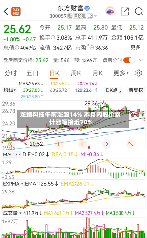 龙蟠科技午前涨超14% 本月内股价累计涨幅接近70%-第2张图片