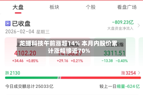龙蟠科技午前涨超14% 本月内股价累计涨幅接近70%