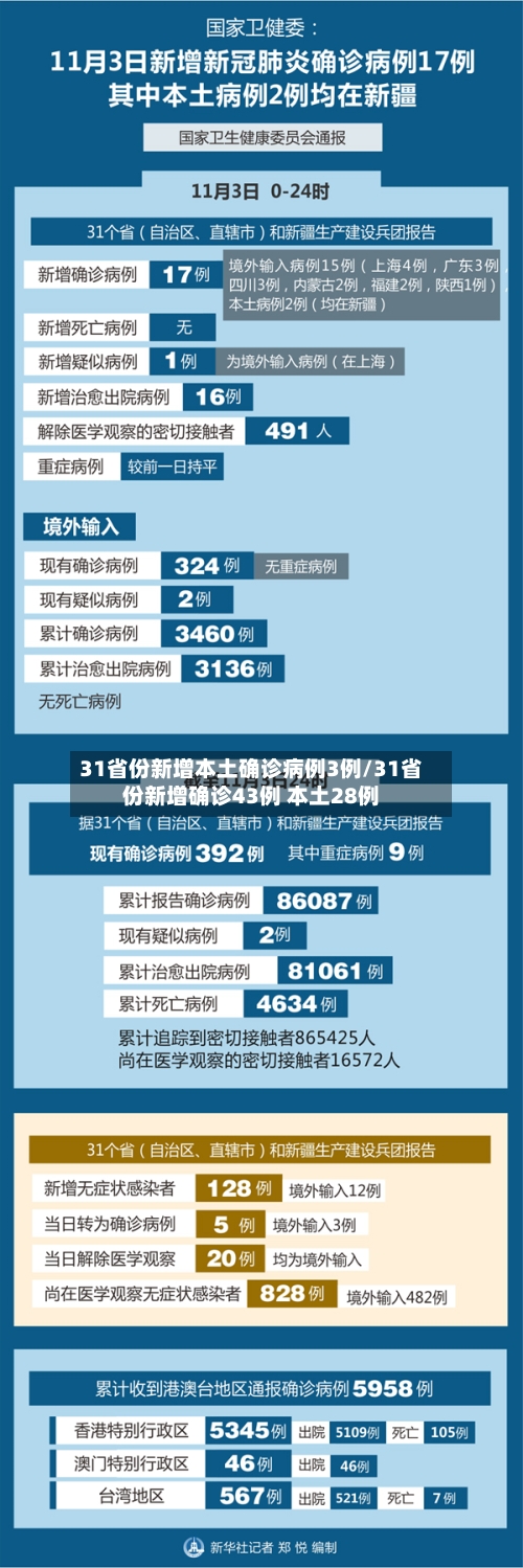 31省份新增本土确诊病例3例/31省份新增确诊43例 本土28例-第2张图片