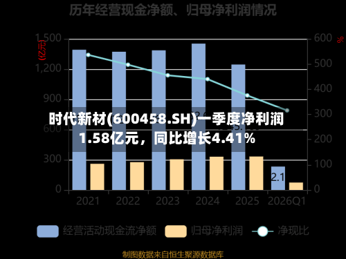 时代新材(600458.SH)一季度净利润1.58亿元，同比增长4.41%