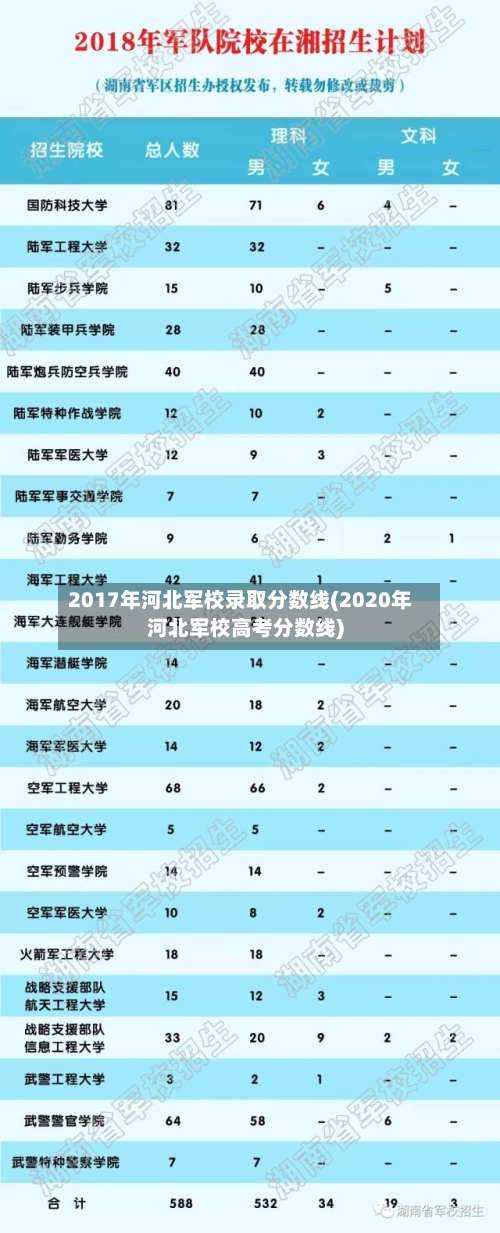 2017年河北军校录取分数线(2020年河北军校高考分数线)