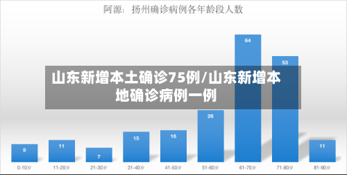 山东新增本土确诊75例/山东新增本地确诊病例一例