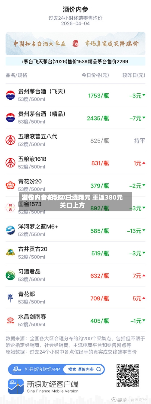 酒价内参4月30日费用发布：青花汾20上涨3元 重返380元关口上方-第2张图片