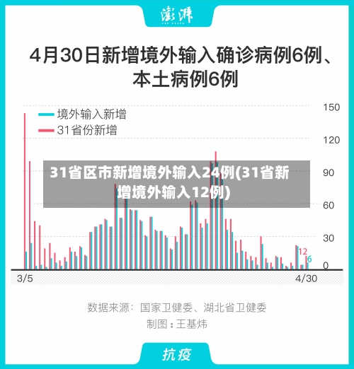 31省区市新增境外输入24例(31省新增境外输入12例)
