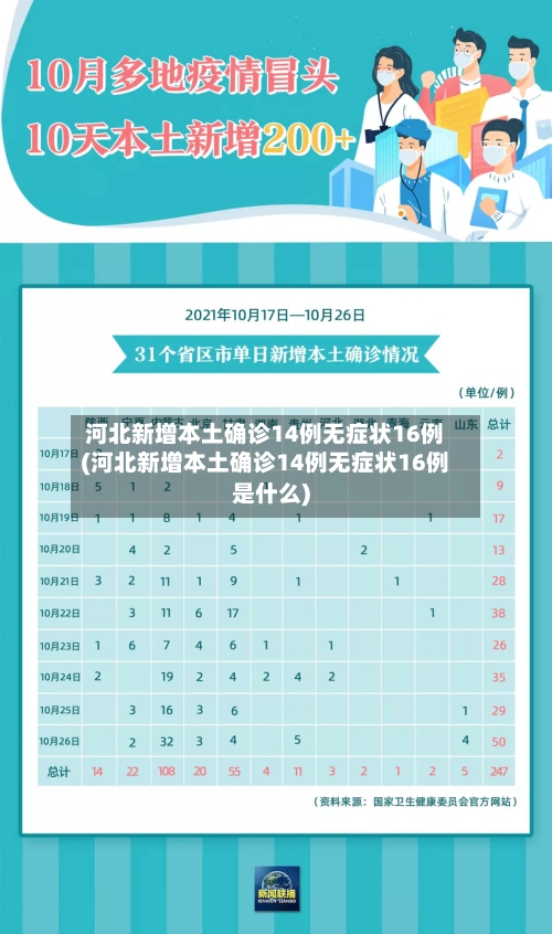 河北新增本土确诊14例无症状16例(河北新增本土确诊14例无症状16例是什么)