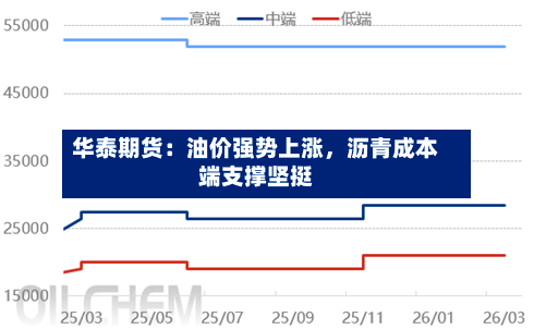 华泰期货：油价强势上涨，沥青成本端支撑坚挺-第3张图片