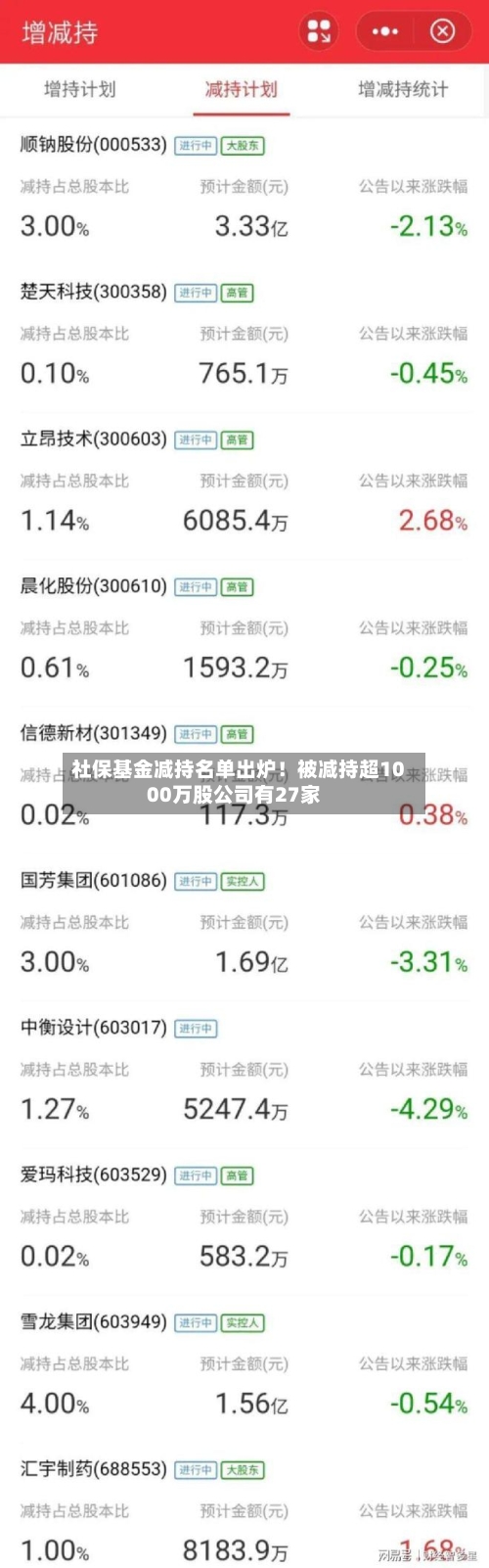 社保基金减持名单出炉！被减持超1000万股公司有27家-第3张图片