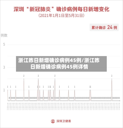 浙江昨日新增确诊病例45例/浙江昨日新增确诊病例45例详情-第2张图片