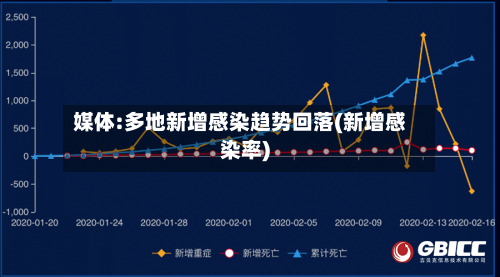 媒体:多地新增感染趋势回落(新增感染率)