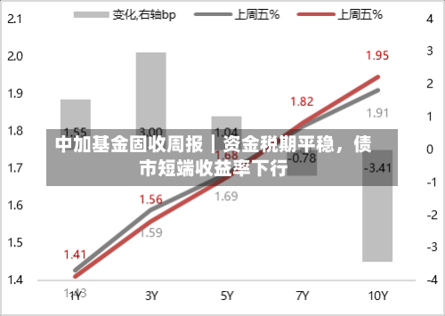 中加基金固收周报︱资金税期平稳，债市短端收益率下行