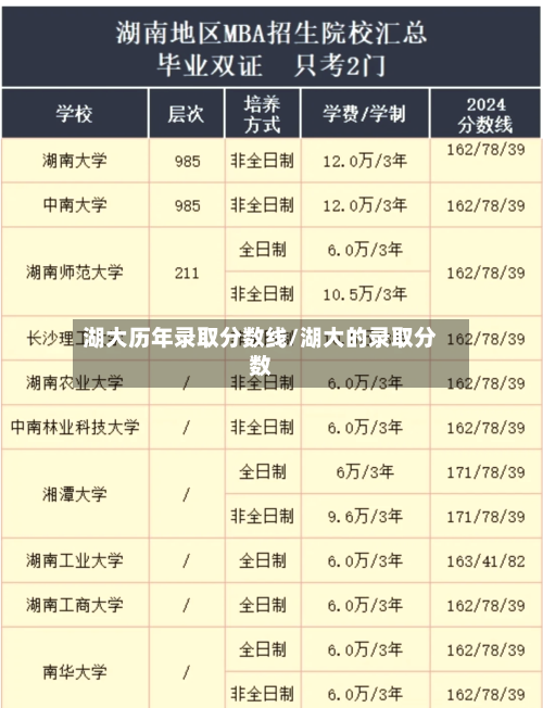 湖大历年录取分数线/湖大的录取分数-第3张图片