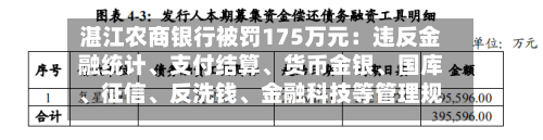 湛江农商银行被罚175万元：违反金融统计、支付结算、货币金银、国库、征信、反洗钱、金融科技等管理规定