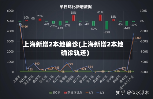 上海新增2本地确诊(上海新增2本地确诊轨迹)