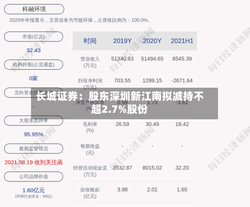 长城证券：股东深圳新江南拟减持不超2.7%股份