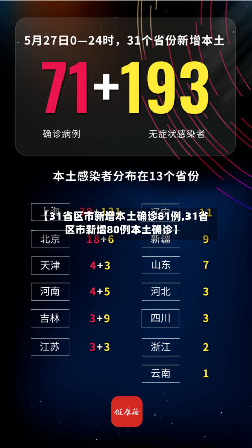 【31省区市新增本土确诊81例,31省区市新增80例本土确诊】