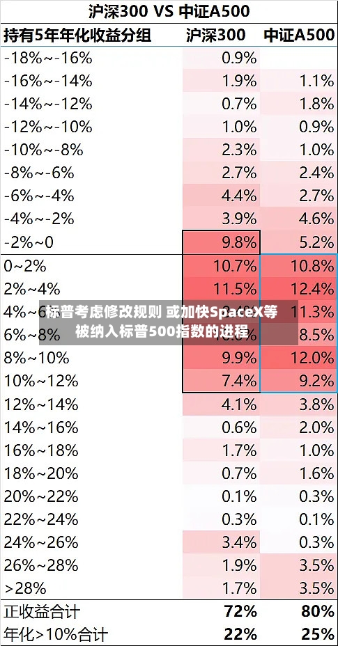 标普考虑修改规则 或加快SpaceX等被纳入标普500指数的进程