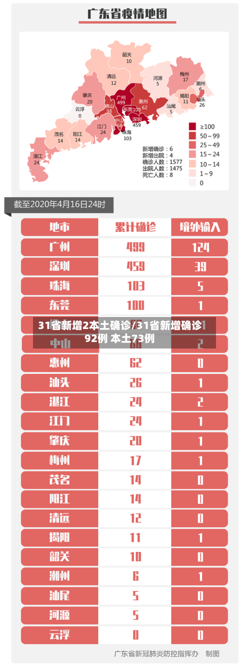 31省新增2本土确诊/31省新增确诊92例 本土73例
