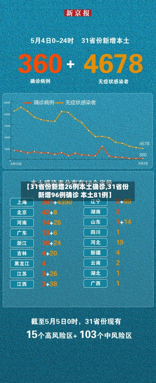 【31省份新增26例本土确诊,31省份新增96例确诊 本土81例】-第3张图片