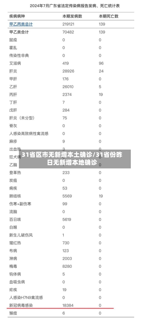 31省区市无新增本土确诊/31省份昨日无新增本地确诊