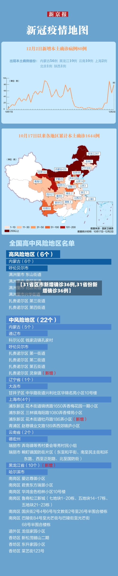【31省区市新增确诊36例,31省份新增确诊36例】-第2张图片