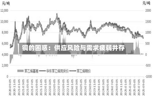 铜的困惑：供应风险与需求疲弱并存