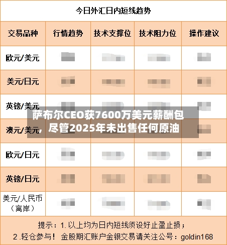 萨布尔CEO获7600万美元薪酬包	，尽管2025年未出售任何原油-第2张图片
