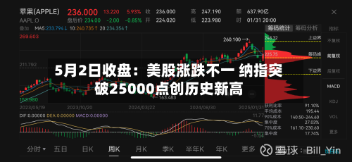 5月2日收盘：美股涨跌不一 纳指突破25000点创历史新高-第3张图片