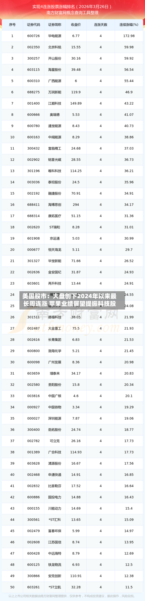 美国股市：大盘创下2024年以来最长周连涨 苹果业绩展望提振科技股-第3张图片