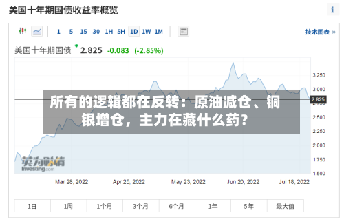 所有的逻辑都在反转：原油减仓、铜银增仓，主力在藏什么药？
