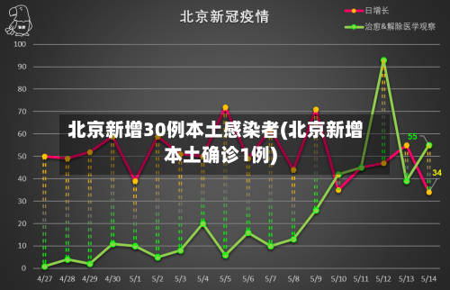 北京新增30例本土感染者(北京新增本土确诊1例)