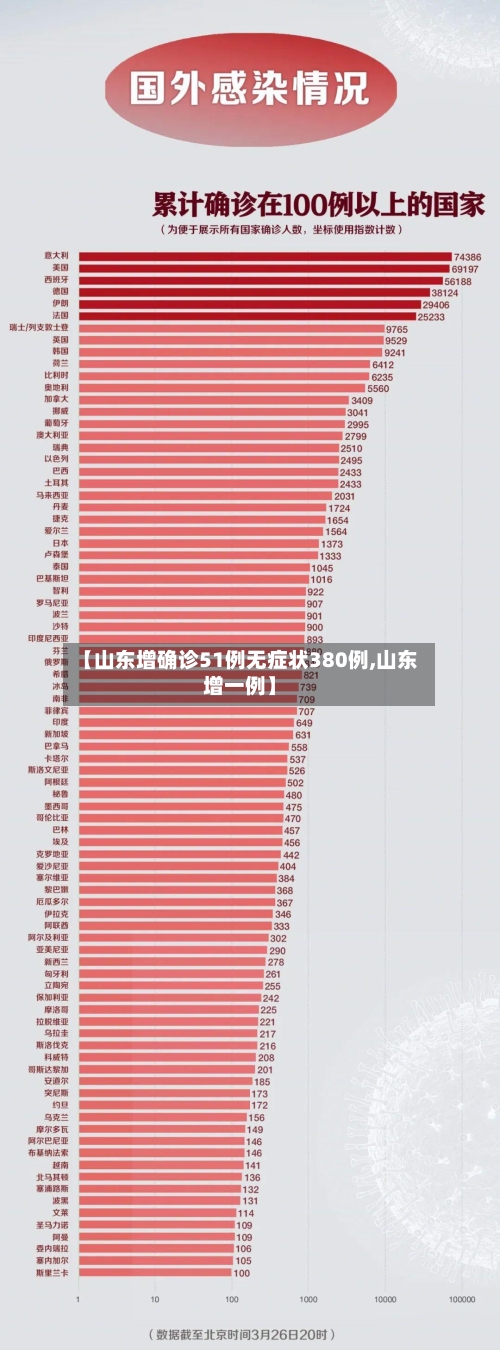 【山东增确诊51例无症状380例,山东增一例】